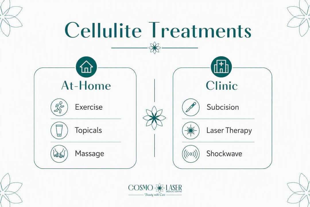 Infographic comparing at-home and clinic cellulite treatments