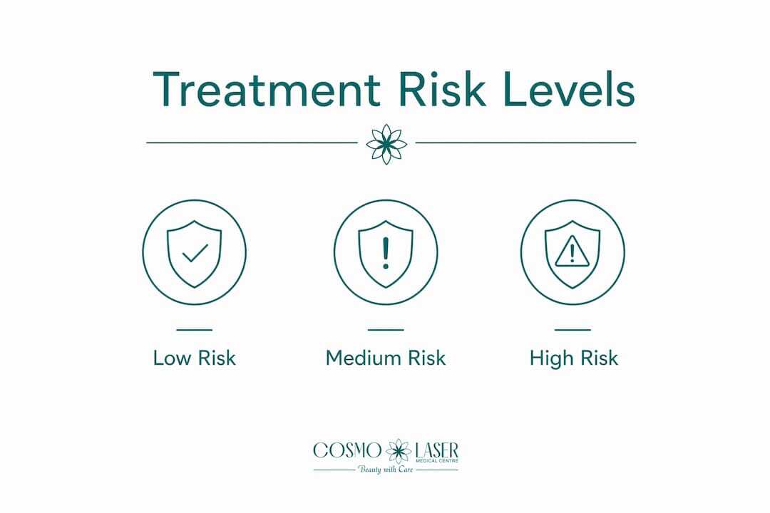 Infographic showing cosmetic treatment risk categories